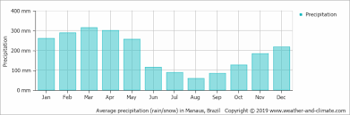 Climate And Average Monthly Weather In Manaus Amazonas Brazil