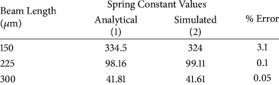 spring constant values table