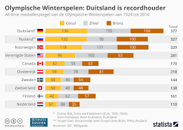 6 medailles erbij voor nederland. Nederland In Top 10 Van Medaillelijst Olympische Winterspelen Sinds 1924 Natuurlijk Dankzij Deze Sterschaatser