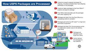 processing and delivering the u s mail