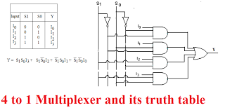 4 to 1 multiplexer work truth table