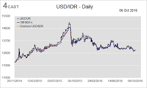 Forex Analysis Indonesia Flows Usd Idr Indonesian Growth