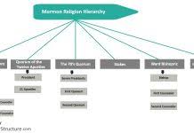 Christianity Religious Hierarchy Chart Hierarchystructure Com