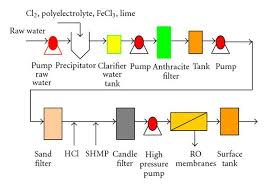 Ro Plant Flow Diagram Wiring Diagram Schematic