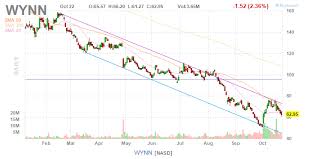 Is It Time To Get Into Wynn Resorts Wynn Resorts Limited