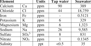seawater used in concrete mixtures
