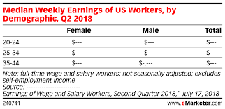 Median Weekly Earnings Of Us Workers By Demographic Q2