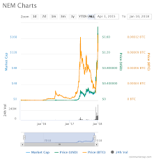 Nem Xem Price Technical Analysis A Steady Climber