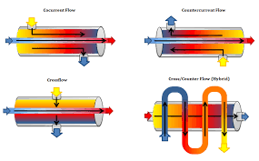 Efficiency Of Heat Exchanger