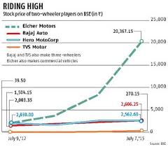 eicher motors with investors