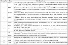 Divisional Chart D4 Properties And Inheritance Vijaya Jyoti