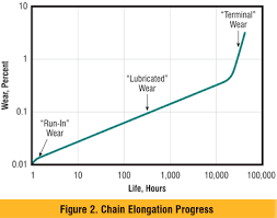 Chain Lubrication Best Practices For Drives And Conveyors