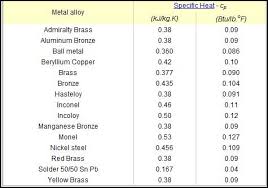 Specific Heat Capacities Of Metals College Paper Sample