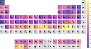 periodic table showing the percene