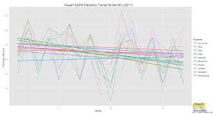Graph Of The Week Espn Prediction Performance For The Nfl