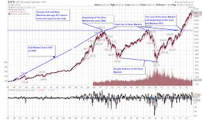 Bear Market I See A Bull Market For The Next 15 20 Years