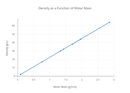 Density As A Function Of Molar Mass Scatter Chart Made By
