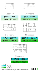 fixr com modular home s cost