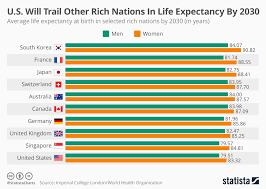 Chart U S Will Trail Other Rich Nations In Life Expectancy