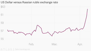Us Dollar Versus Russian Ruble Exchange Rate