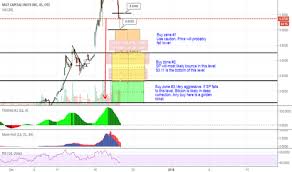 Mgti Stock Price And Chart Otc Mgti Tradingview