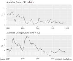 Bond Economics Underemployment And The Phillips Curve