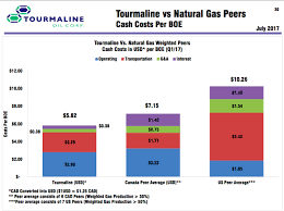 Tourmaline Oil Corp Natural Gas Cost Leader 5 Fcf Yield