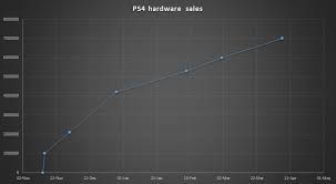 Gamasutra Playstation 4 Sales Remain Steady Surpass 7
