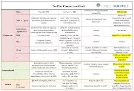 Tax Plan Comparison Chart Bracewell Llp