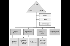 Standard Incident Command Structure For Oil Spill Response