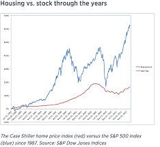 Historically How Closely Correlated Are U S Real Estate