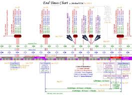 End Times Chart Showing Jesus Return On The 1st Day Of