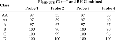 Performance Index Pi Calculated As