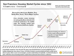 30 Years Of Real Estate Cycles Chart Haven Group