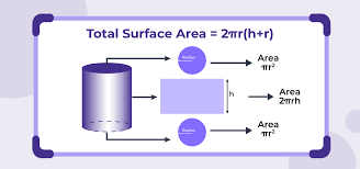 Surface Area Of Cylinder Formula