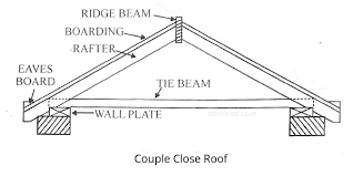 what is a pitched roof types of