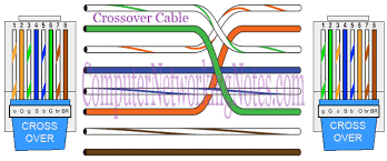 An ethernet crossover cable, also known as a crossed cable, connects two ethernet network devices. Straight Through And Cross Over Cable