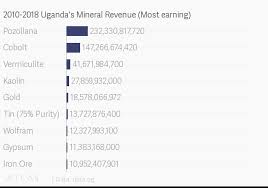2010 2018 Ugandas Mineral Revenue Most Earning