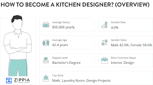how to become a kitchen designer in
