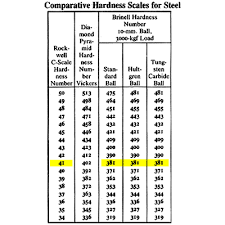 Machinerys Handbook Properties Of The Steel