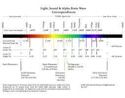 Image Result For Keely Frequency Chart Brain Waves