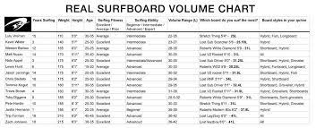 surfboard volume chart real