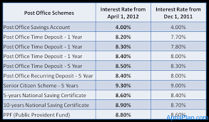 Ppf Post Office Deposit Interest Rates Go Up From April 2012