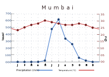 Mumbai Wikipedia