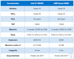 Which one is best for you? Intel Core I9 Vs Amd Ryzen Caracteristicas Y Comparacion Solvetic