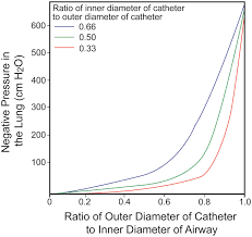 Suction Catheter Size An Assessment And Comparison Of 3