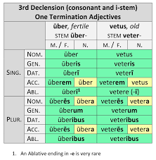 3rd Declension Adjectives Classification And Paradigms