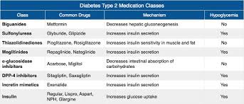 Dmt2 Medication Classes Diabetes Meds Diabetes Medical