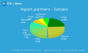 Economy Of Somalia
