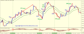 Profitable Forex Trading Strategy Of Ema Macd